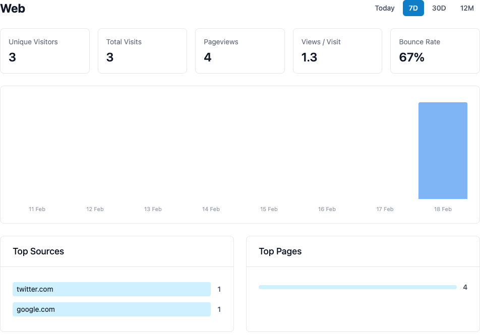 Metrics dashboard showing pageviews, visitors, and top sources