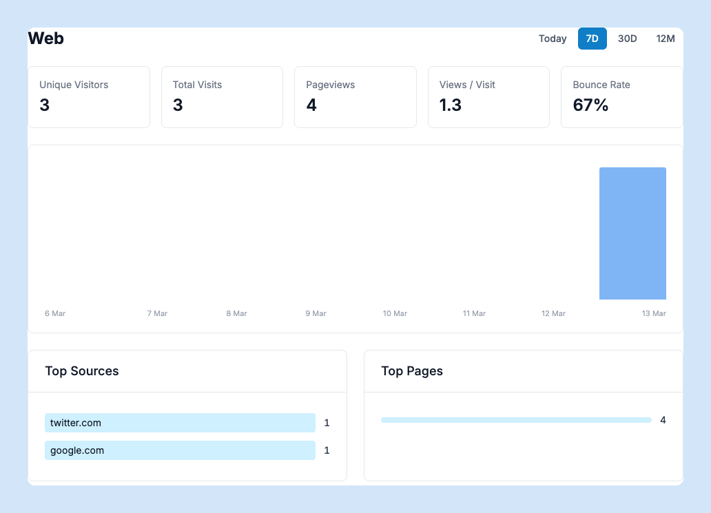 Web analytics dashboard