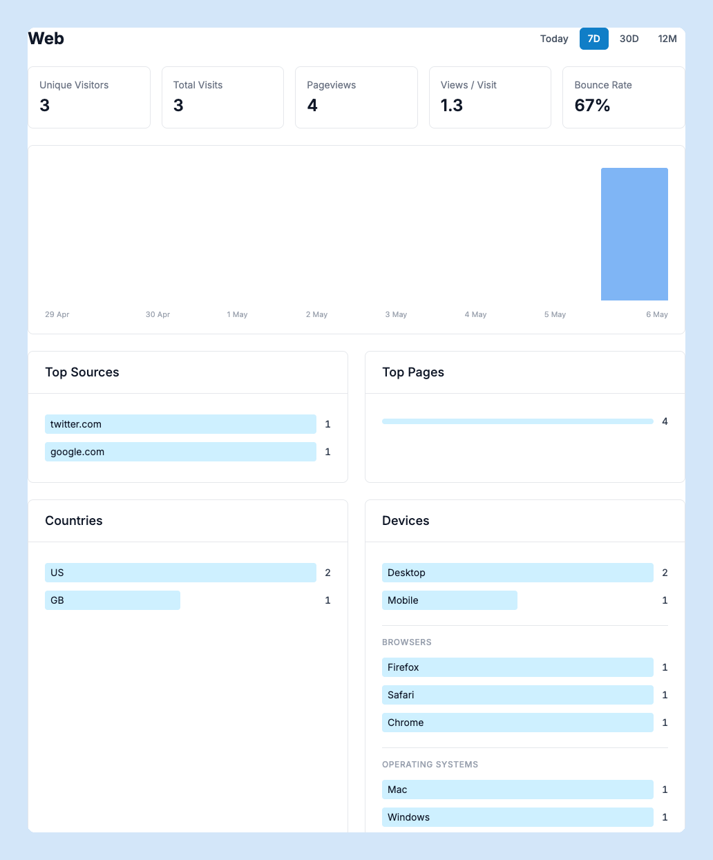 Web analytics dashboard